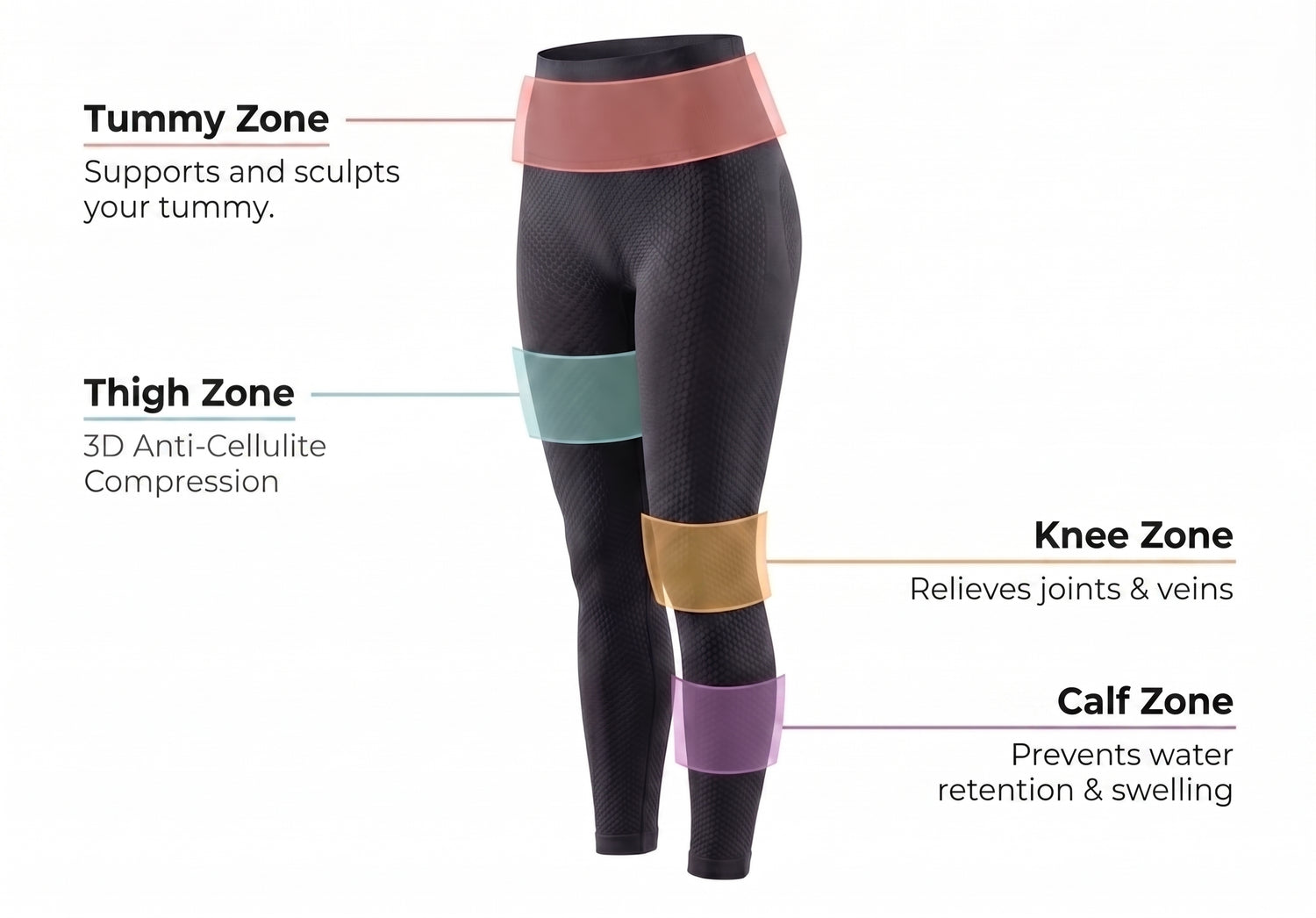 Cellulite leggings infographic — 4 zones (English)